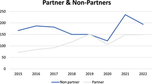 Figure 3 Number of field placements in partners and non-partners organisations.