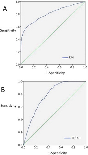 Figure 2. ROC curves; the relationship between patients with normal/abnormal sperm count and FSH (A) and TT/FSH (B). State variable was normal/abnormal sperm count in the both curves. When FSH’s cutoff value was 7.085 IU/L, sensitivity 61.5% and specificity was 88.4% (A). When TT/FSH’s cutoff value was 51.1, sensitivity 87.9% and specificity was 56.2% (B).
