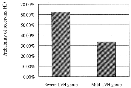 Figure 1. The severe LVH group has a significantly higher incidence of receiving hemodialysis (HD) after CABG surgery (62.5% vs. 33.4%, p<0.05).