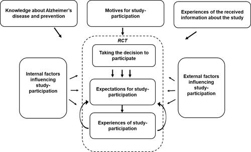 Figure 1 Dynamic process of participation in the MIND-ADMINI prevention trial.