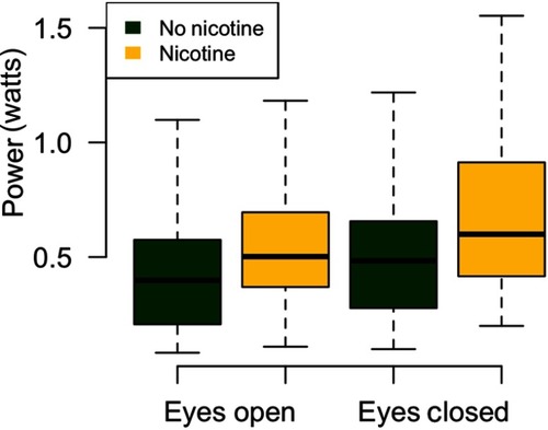 Figure 3 The influence of nicotine use (within 1–8 hrs) on postural sway.