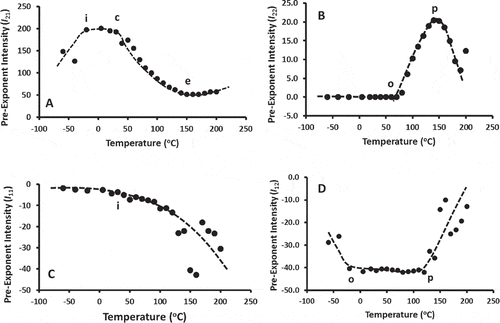 Figure 4. Initial intensity (i.e., pre-exponent) for spin-spin relaxation (T2 relaxation) and spin-lattice (T1 relaxation). A: I21, initial intensity for first portion of T2 relaxation (rigid domain), B: I22, initial intensity for second relaxation portion of T2 relaxation (flexible domain), C: I11, initial intensity for first portion of T1 relaxation (rigid domain), B: I12, initial intensity for second relaxation portion of T1 relaxation (flexible domain).