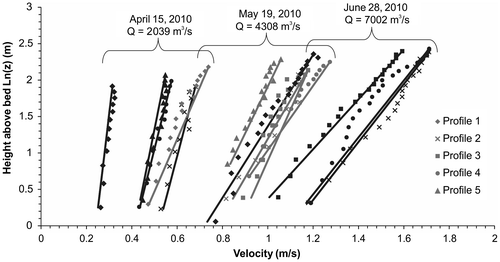 Figure 4. Velocity profiles for low flow (16 April; black), rising flow (19 May; grey), and peak flow (28June; black). Note that the velocity profiles were measured on 16 April, but the closest discharge value available was for 15 April . There is no Profile 3 on 15 April and no Profile 5 on 28 June. The data points are the measured velocities and the solid lines are calculated from the Law of the Wall (Equation 2).