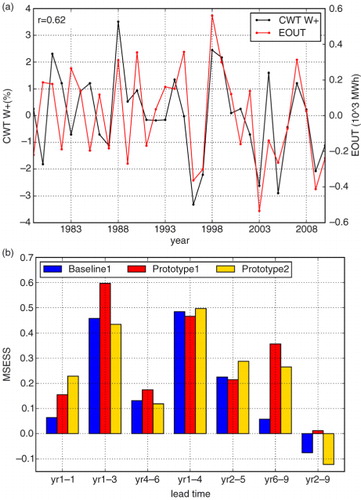Fig. 7 (a) Time series of annual frequency-anomalies for CWT W+ in % (black line) and of annual Eout anomalies in 103 MWh (red line) for the ERA-Interim period 1979–2010. The correlation between both time series is given in the upper left corner. (b) MSESSs for CWT W+ for seven different lead times for the whole year for the MPI-ESM ensemble generations baseline1 (blue), prototype1 (red) and prototype2 (yellow). For details, see main text (Section 4.3).