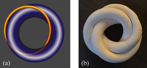 Figure 20. a) A (1,1) torus knot, shown in yellow on a blue torus. b) A clay model of a 633 link positioned so that its three component tori essentially ‘touch' each other along a (1,1) knot on each.