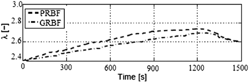 Figure 3 Adapted λ for Pl = 1000 W.