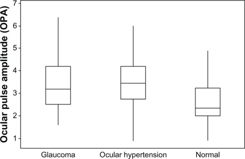 Figure 2 Mean ocular pulse amplitude in glaucoma, ocular hypertension, and normal eyes.