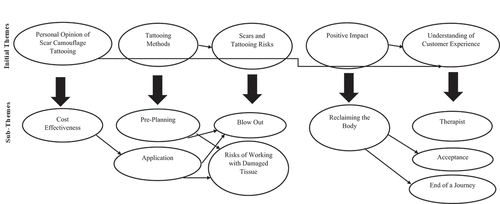 Figure 2. Interlinking connections between the outlined themes.