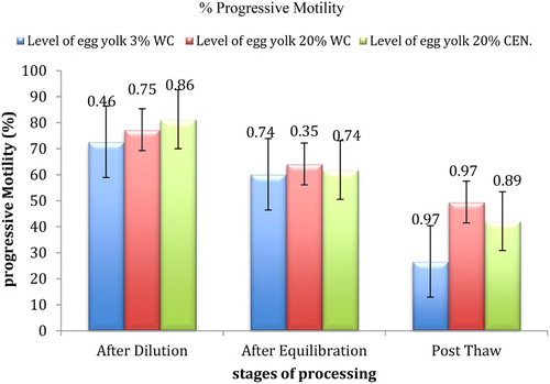Figure 2 . Effect of different levels of egg yolk, washing and stage of processing on progressive motility of spermatozoa in Barbari Buck semen (100 million/ml).