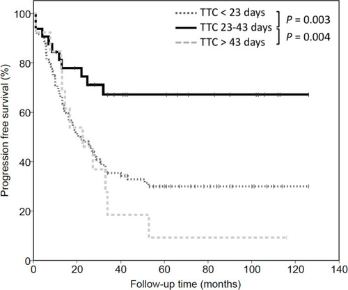 Figure 2 Kaplan–Meier curves for progression-free survival in subgroups of patients stratified by time to chemotherapy (TTC). The 5-year progression-free survival rates were 30% in the early group, 68% in the intermediate group, and 10% in the late group (Log rank, p<0.05).