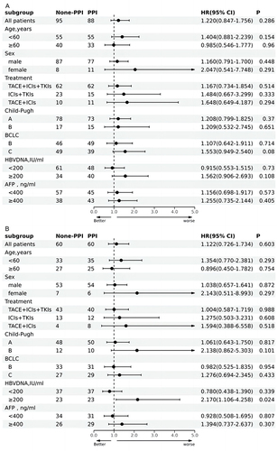 Figure 3 Subgroup analysis of mortality risk for PPI use. (A) Before PSM. (B) After PSM.