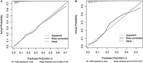 Figure 4 Calibration curve of the nomogram for the training set (A) and the validation set (B). The X-axis denotes the comprehensive predicted probability of contrast-induced acute kidney injury (CI-AKI) subsequent to percutaneous coronary intervention (PCI), while the Y-axis signifies the corresponding actual probability. The calibration of the model is determined by the extent to which the curve aligns with the diagonal.