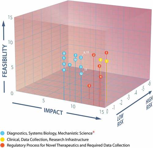 Figure 5. Plot of feasibility, impact, and risk scores of the questions evaluated by the three WG3 subgroups.