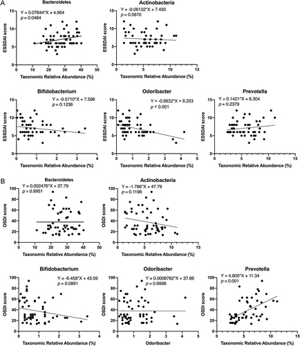 Figure 4 Univariate linear regression analysis of correlation between gut microbiome and dry eye syndrome, pSS indices.