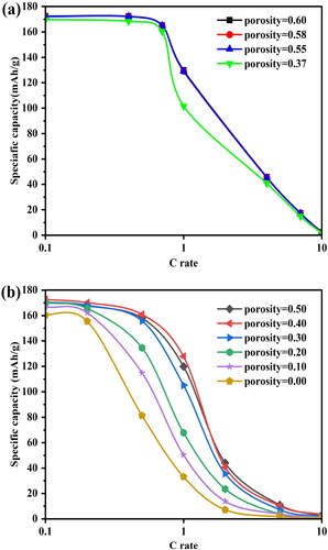 Figure 15. Comparison of the rate capability, (a) simulation data; (b) experimental data is from Zheng et al. [Citation31].