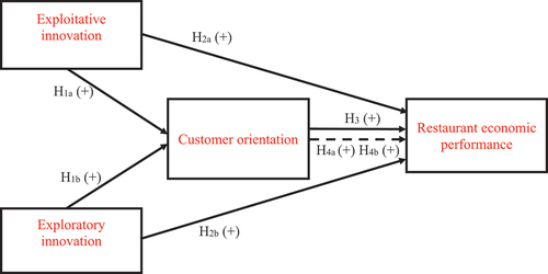 Figure 1. The proposed model.