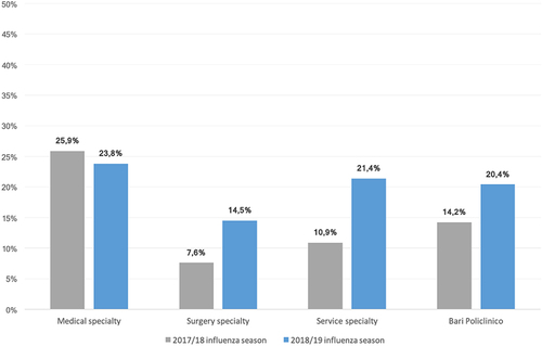 Figure 1. Vaccination coverage (%) of Bari Policlinico healthcare workers (HCWs), per hospital area (medical, surgical, services) for the influenza seasons of 2017/18 and 2018/19.