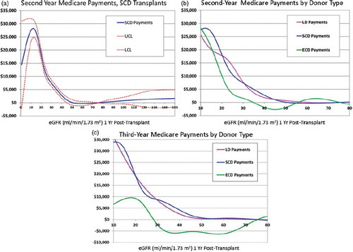 Figure 1.  Marginal healthcare costs in the second and third years after transplant according to 12-month eGFR by cubic spline regression. Marginal payments are referenced to eGFR 75 ml/min/1.73 m2. Item A includes 95% confidence limits for marginal payments across renal function levels among SCD recipients. Confidence limits are excluded from plots stratified by donor type for clarity. Basis knots for the splines were chosen to follow the K/DOQI ‘Stages of Chronic Kidney Disease’ starting at 15 mL/min/1.73 m2 with additional knots at intervals of 15–150 mL/min/1.73 m2. An additional knot at 22.5 mL/min/1.73 m2 was found to significantly increase fit and was included in all models. Equations for the spline functions in SAS are provided in the Appendix. Significant second-year cost differences compared to the reference eGFR of 75 mL/min/1.73 m2 emerged as 12-month eGFR declined below 40, 45, and 20 ml/min/1.73 m2 among LD, SCD, and ECD recipients, respectively. Significant third-year cost differences compared to the reference eGFR of 75 mL/min/1.73 m2 emerged as 12-month eGFR declined below 41, 48, and 20 ml/min/1.73 m2 among LD, SCD, and ECD recipients, respectively.