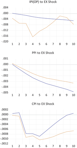 Figure 6. Comparison of the impulse responses (dotted line: oil price VEC and solid line: baseline VEC).