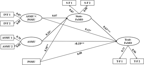 Figure 2 Final standardized parameter values of the mode. N=394, *p<0.05, **p<0.01, ***p<0.001. For brevity, the control variables are not shown.