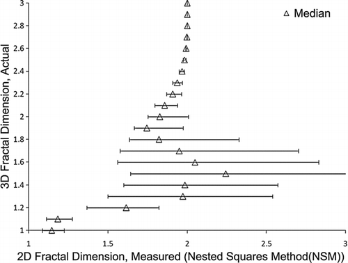 FIG. 1 Comparison plot, with median values and lower and upper quartile designations, for 3-d fractal dimension versus 2-d fractal dimension calculated using the Nested Squares method (NSM).