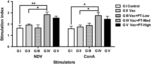 Figure 4. Proliferative responses of lymphocytes isolated from peripheral blood in chickens. Blood samples were collected on Day 28. The stimulation index was calculated as the optical density value of stimulated culture divided by the optical density of non-stimulated cultures. Results are expressed as means and SEM (n = 6/group; *p < .05; **p < .01). NDV: Newcastle disease virus; ConA: concanavalin A.