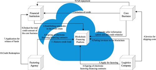 Figure 5. The blockchain-base financing scheme for logistics company in supply chain finance.