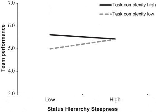 Figure 4. Interactive relationship of status hierarchy steepness and task complexity with team performance.