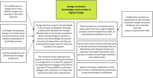 Figure 5. Desing evolution (theme) and knowledge construction in digital design (sub-theme), data summary example.