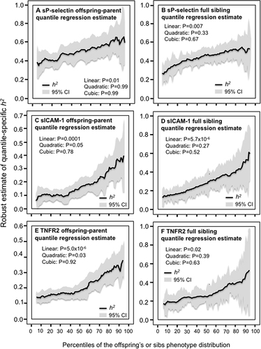 Figure 2 Quantile-specific heritability by percentiles of the offspring or sib phenotypic distribution for: sP-selectin concentrations (A and B); sICAM-1 concentrations (C and D); and tumor necrosis factor receptor type 2 (TNFR2) concentrations (E and F).