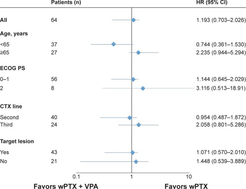 Figure 3 Forest plot of subgroup analyses.