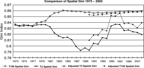Figure 1.  Trends in the spatial concentration of US air traffic, 1973–2002.