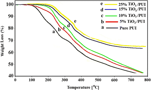 Figure 7 TGA curves of PUI BNC coatings (5, 10, 15, and 25) wt.% and pure TiO2.