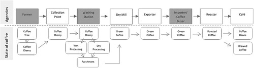Fig. 2. Studied parts (three dark shaded boxes) of the global value chain for specialty coffee in Burundi