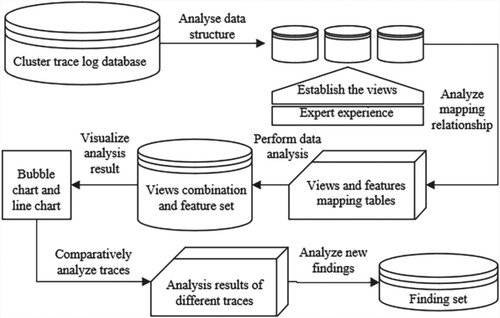 Figure 2. The multiview trace analysis based on performance variation diagnosing process.