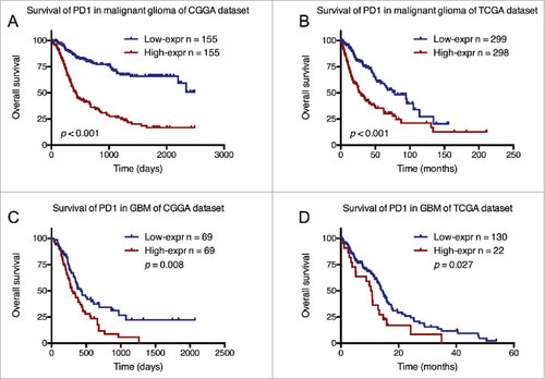 Figure 6. Survival differences of diffuse glioma and GBM patients with high and low PD-1 expression status in CGGA and TCGA datasets.