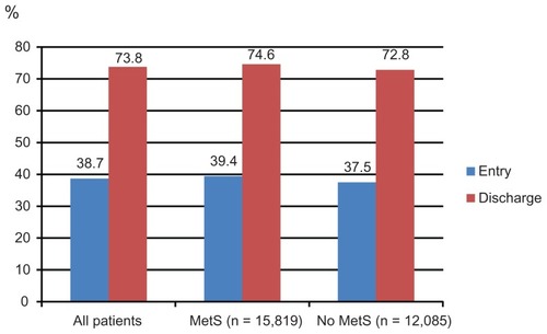 Figure 1A LDL-C control rates.