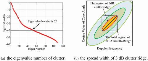 Figure 3. Calculation rule of the clutter eigenvalue number and the spread width of 3 dB clutter ridge.