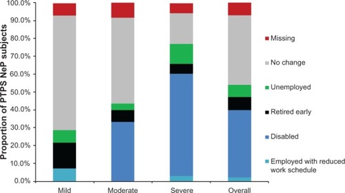 Figure 8 PTPS NeP impact on employment status.a,**