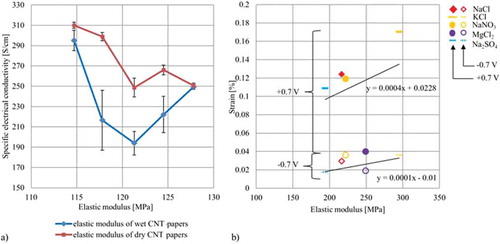 Figure 9. Different correlations of the elastic modulus: (a) Correlation between elastic modulus and measured electrical conductivity (b) Correlation between the elastic modulus and the free strain results at 0.7 V.