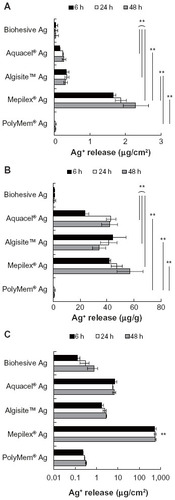 Figure 1 Release of Ag+ from the silver-containing dressings in MEM containing serum or ultrapure water.