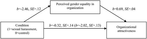 Figure 1. Unstandardized coefficients for the indirect relationship between sexual harassment and organizational attractiveness through perceived gender equality in Study 1. Note: The effect of condition on attractiveness without the inclusion of the mediator is in parentheses.