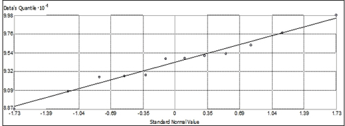 Figure 8. Normal Q-Q plot of average noise level data.