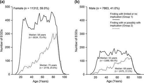 Figure 2. Age distribution of findings with limited or no implication (solid lines) and findings with or possibly with implication (dashed lines) in females (a) and males (b).