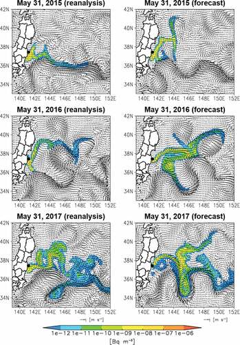 Figure 3. Surface Cs-137 concentration (Bq m−3) 30 days after May 1 in 2015 (upper), 2016 (middle), and 2017 (lower): left and right panels show reanalysis and forecast simulations, respectively; vectors show surface horizontal ocean current (m s−1).