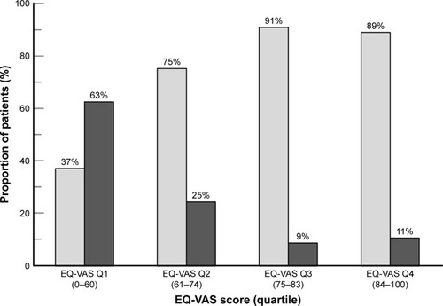 Figure 4 Distribution of EQ-VAS scores as a function of EDSS disability score.