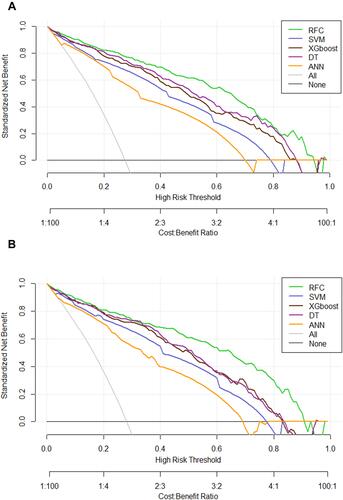 Figure 4 Prediction performance of candidate models based on ML-based algorithm. (A) DCA for five ML-based models in the training set. (B) DCA for five ML-based models in the testing set.