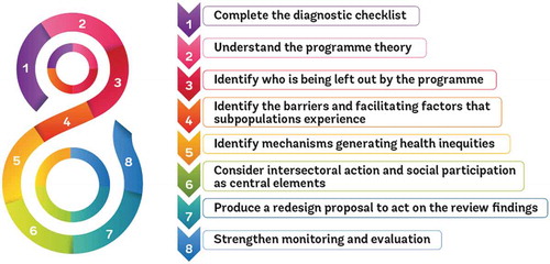 Figure 1. Eights steps of the Innov8 Approach for Reviewing National Health Programmes to Leave No One Behind.Source: WHO (2016) [Citation1].