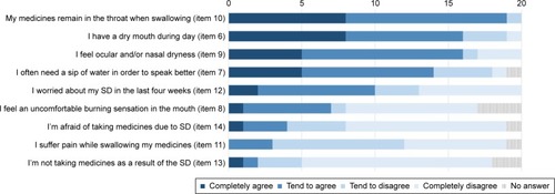 Figure 3 Answers of the 20 patients who reported SD concerning general complaints associated with deglutition disorders.