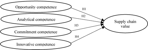 Figure 1. Theoretical model.